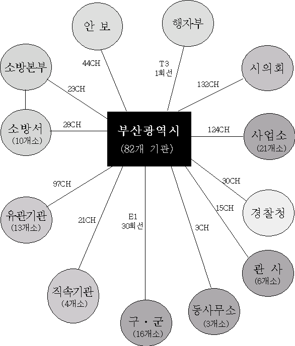 행정통신망도